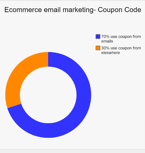 E-commerce email marketing