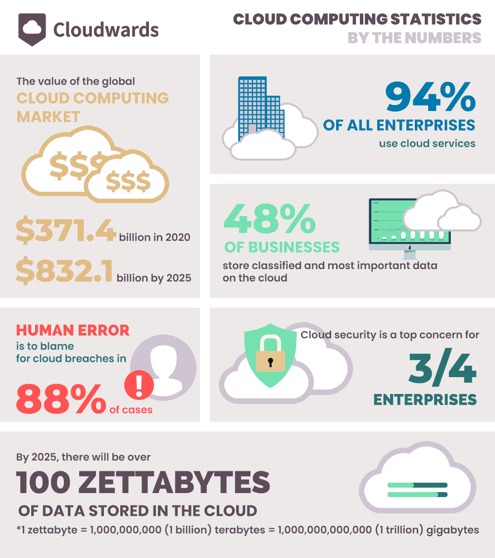 Enterprise cloud computing statistics. 