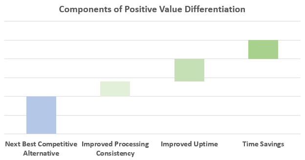 The Components of Positive Value Differentiation
