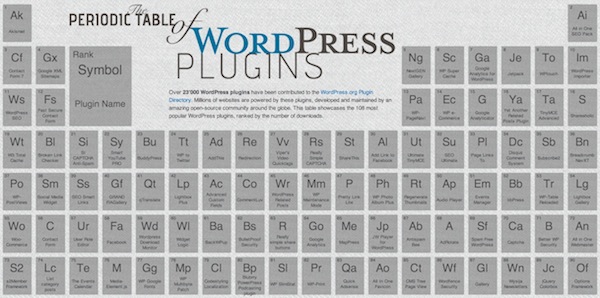Tabela periódica de plugins do WordPress