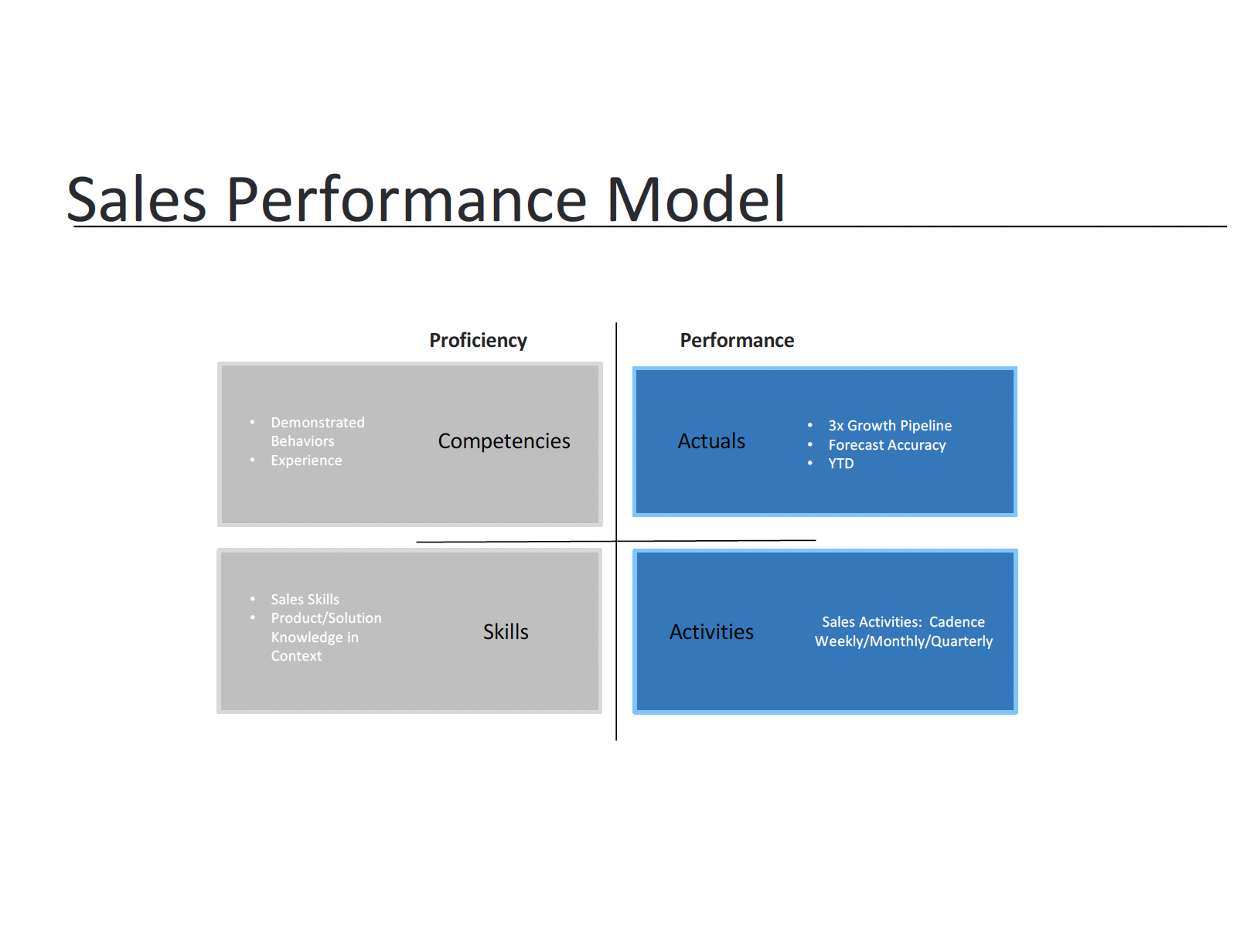 Sales performance model