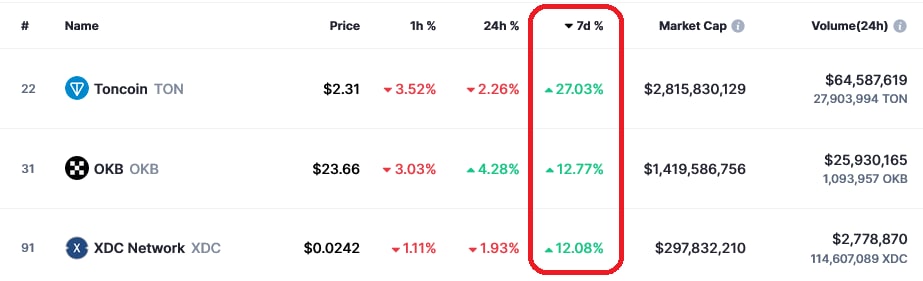 Most resilient cryptocurrencies of the week: Top 3 coins