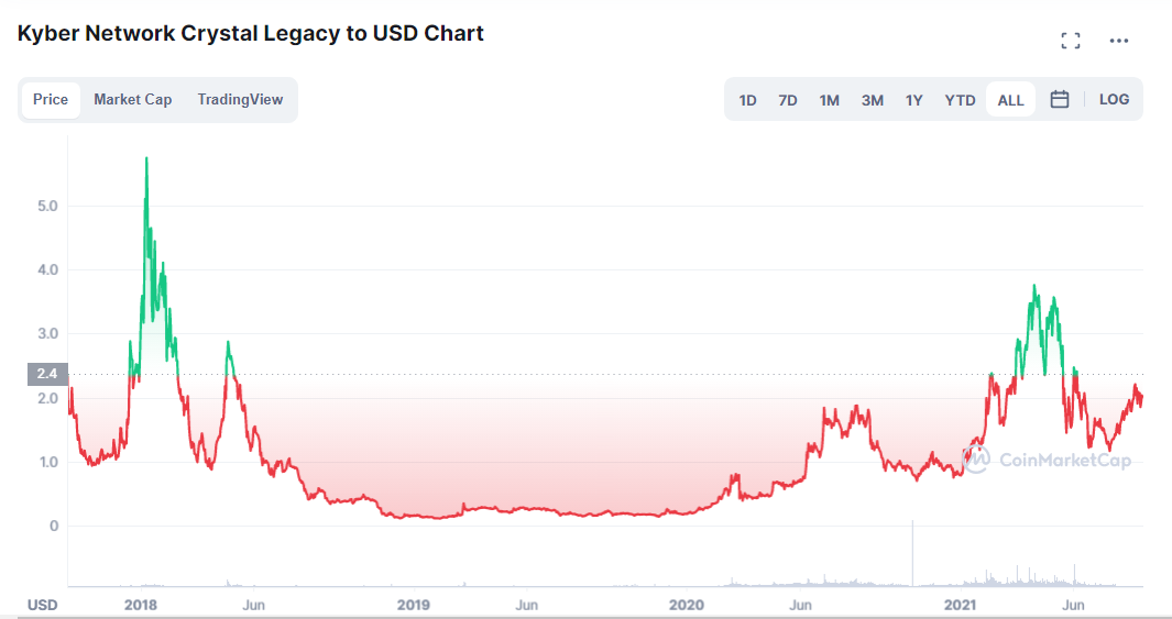 Kyber Price Prediction: Riding high on DeFi 1