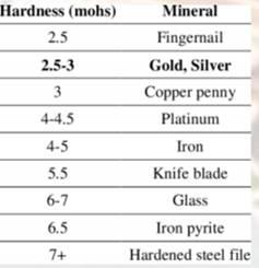 (mohs) 
3 
445 
4-5 
5.5 
6-7 
7+ 
M ineral 
Fingemail 
Gold' Silver 
Copsx•r vrnny 
Platinum 
Iron 
Knife blade 
Glass 
Iron pyrite 
Hardened steel file