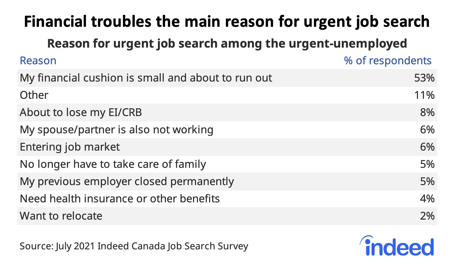 Table titled “Financial troubles the main reason for urgent job search.”
