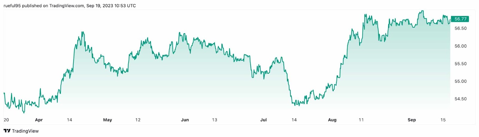 US dollars to Philippine pesos Exchange Rate. Convert USD/PHP - Wise