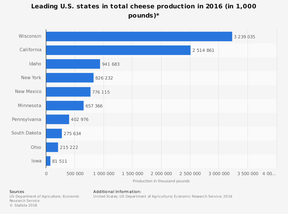 Statistiques de l'industrie laitière du Wisconsin par production de fromage