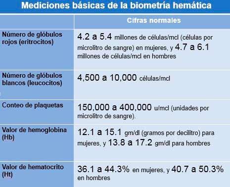 Resultado de imagen para biometria hematica