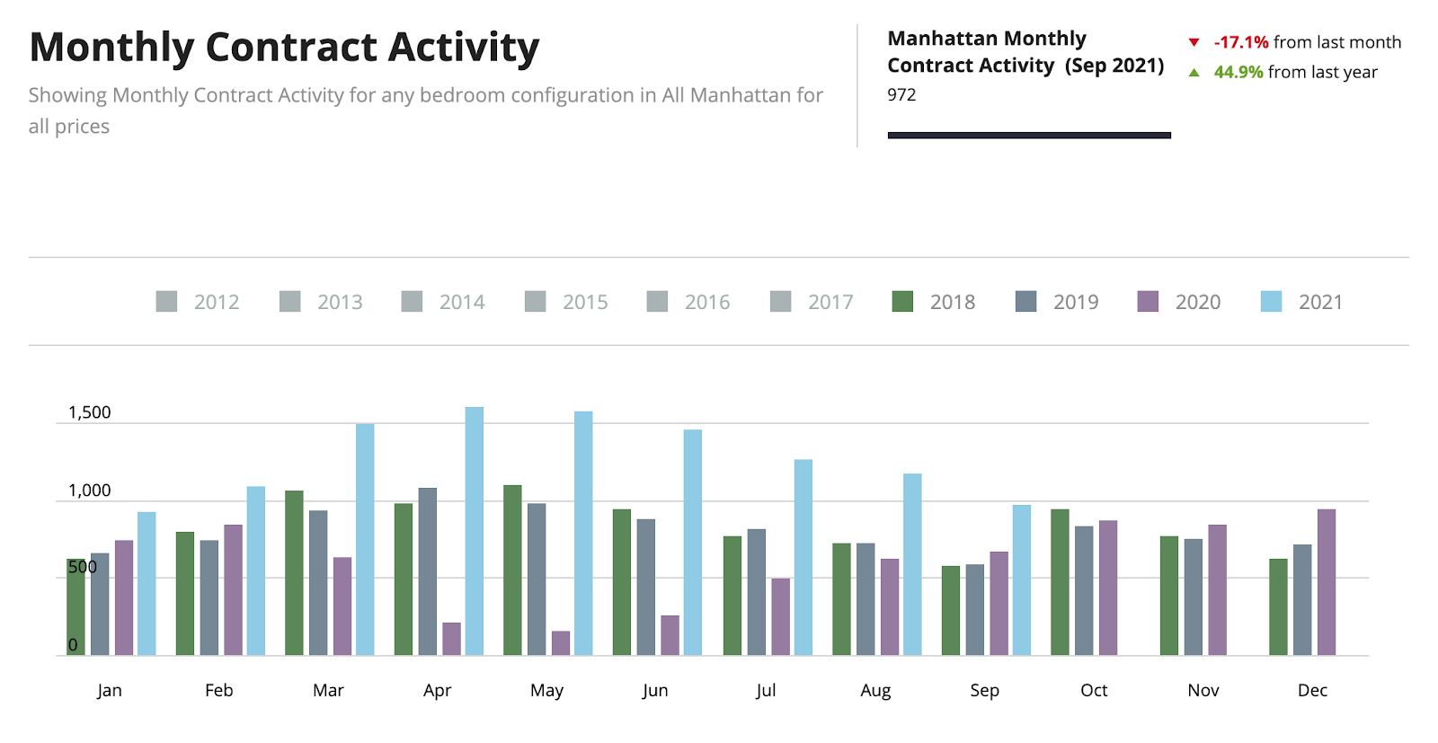 Precios y análisis del mercado inmobiliario de Manhattan