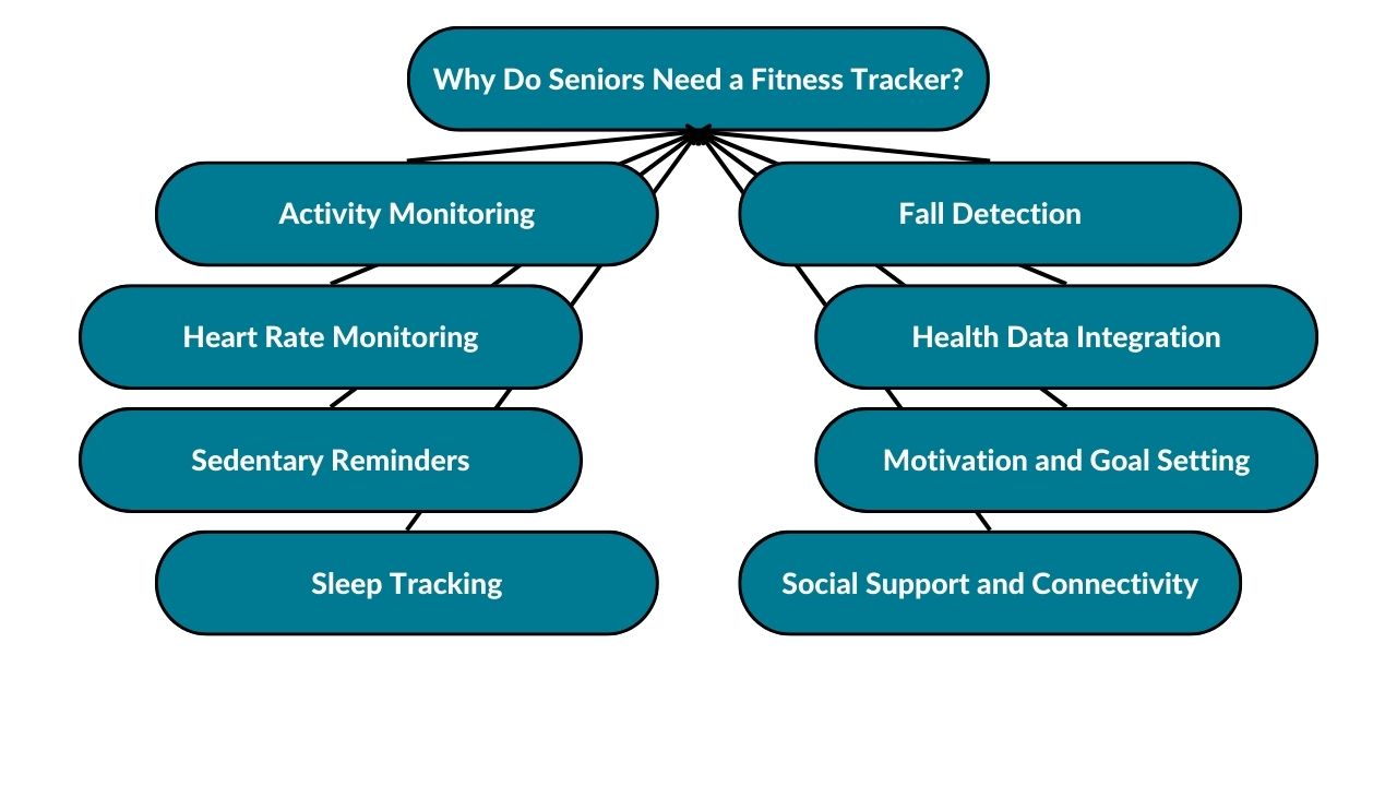 The image represents a diagram showcasing different reasons why a senior needs y a fitness tracker without a smartphone. These reasons include activity monitoring, heart rate monitoring, sedentary reminders, sleep tracking, fall detection, health data integration, motivation and goal setting, and social support and connectivity.