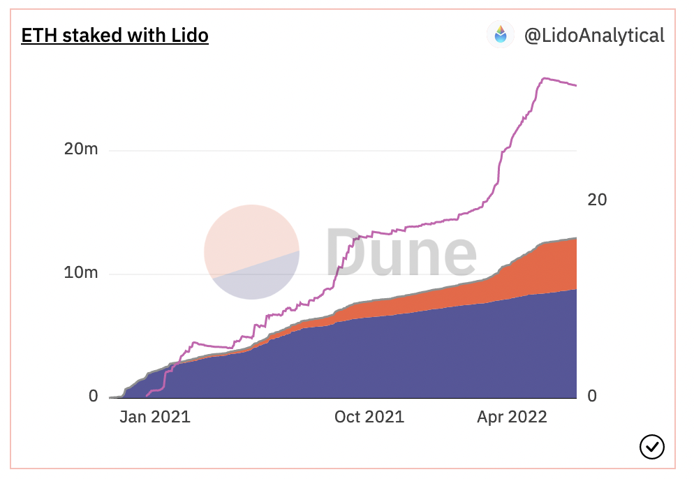Lido: Aragon Contract Secures Ethereum Liquid Staking Service