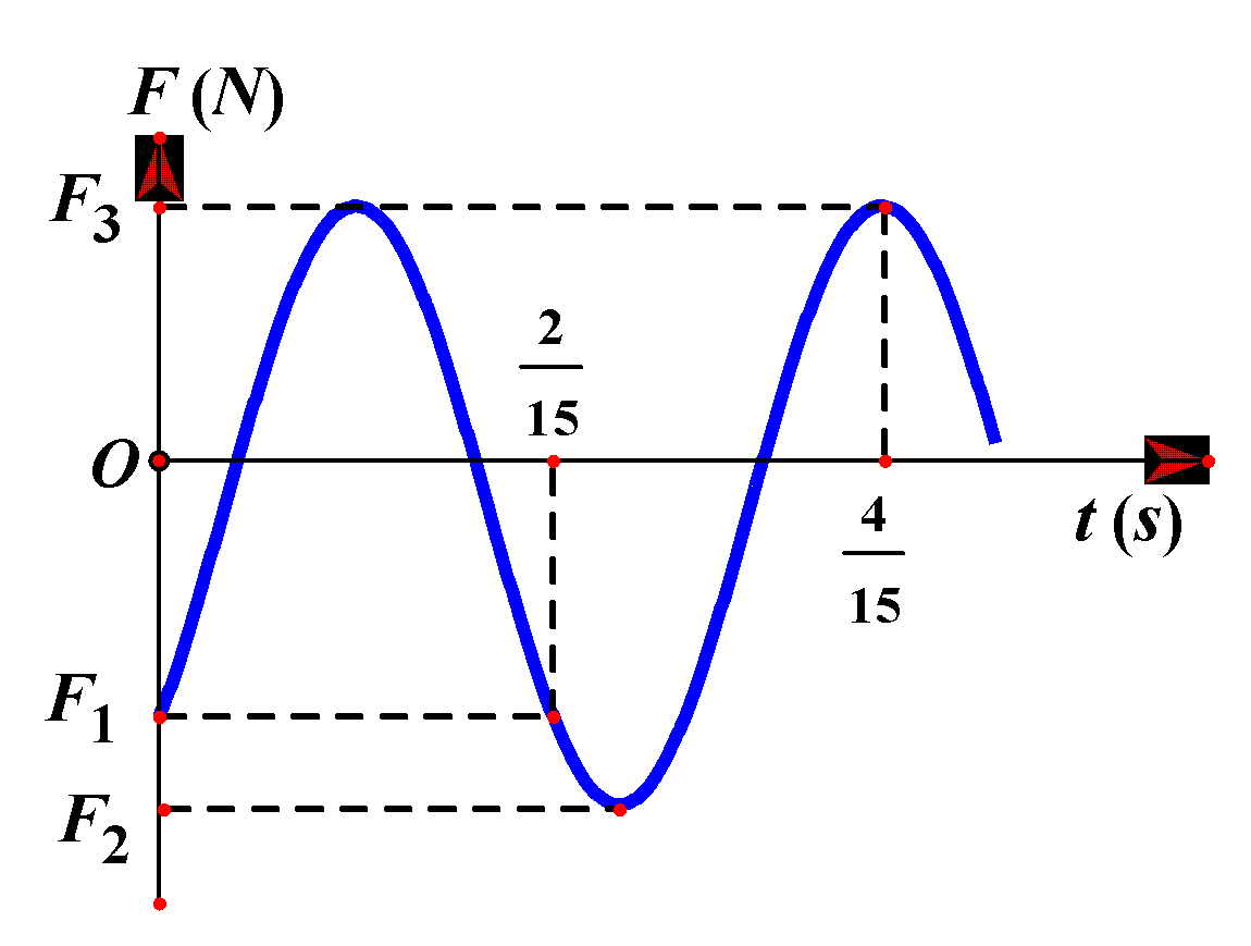 Một con lắc lò xo gồm một vật nhỏ có khối lượng m=200 g và lò xo có độ cứng k, đang dao động điều hòa theo phương thẳng đứng. Chọn gốc tọa độ ở vị trí cần bằng, chiều dương hướng xuống dưới. Đồ thị biểu diễn sự phụ thuộc của lực đàn hồi theo thời gian được cho như hình vẽ. Biết F1+3F2+6F3=0. Lấy g=10 m/s2. Tỉ số thời gian lò xo giãn với thời gian lò xo nén trong một chu kì gần giá trị nào nhất sau đây?