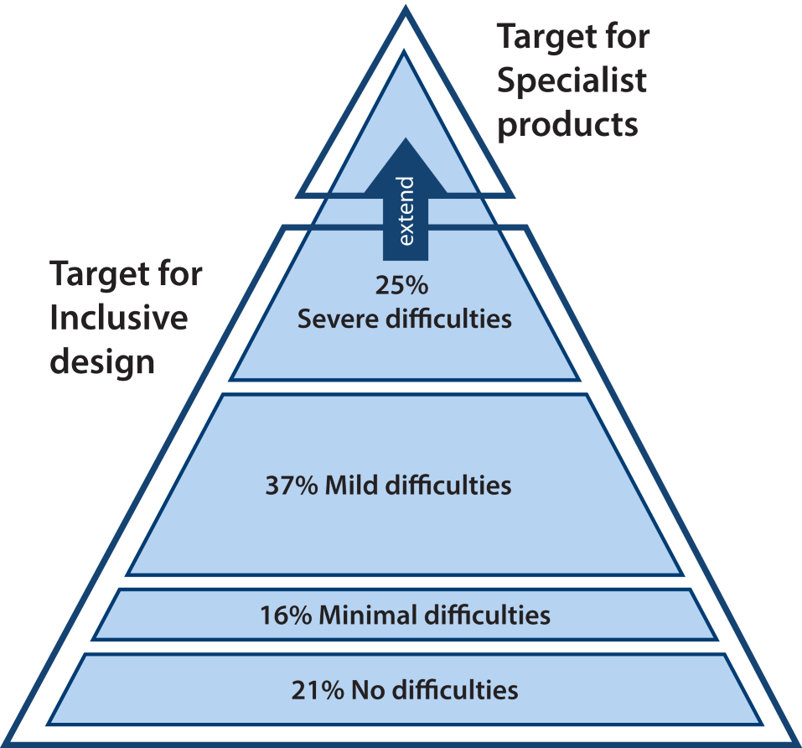 A triangle that represents the percentage of people who face difficulties. Towards the wider base of the triangle, are people who face mild, minimal, or no difficulties. At the narrow top end of the triangle are people who face sever difficulties and people who require specialised products.