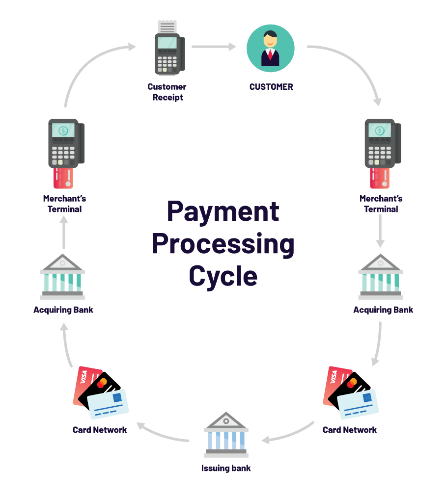 Guide to Payment Processing