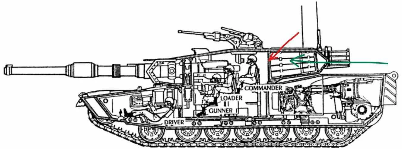 Ưu điểm của M1 Abrams là “hệ thống lá chắn thoát hơi” (blowout panels) cho ngăn chứa đạn đại bác nằm phía sau pháo tháp (mũi tên màu lục), được một tấm thép (mũi tên màu đỏ) làm lá chắn bảo vệ các binh sỹ thiết giáp ngồi phía trước.