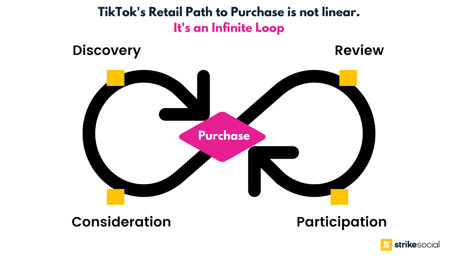 TikTok Retails Path: Infinite Loop