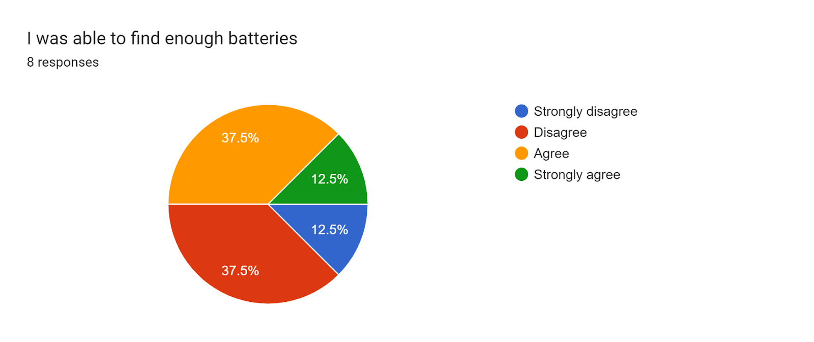 Forms response chart. Question title: I was able to find enough batteries. Number of responses: 8 responses.