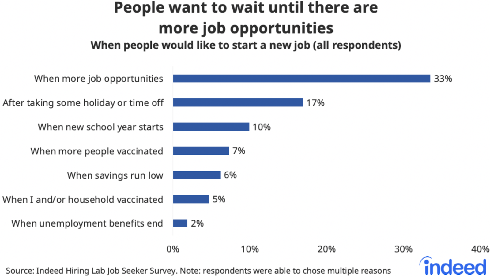 Bar graph titled “People want to wait until there are more job opportunities.” 