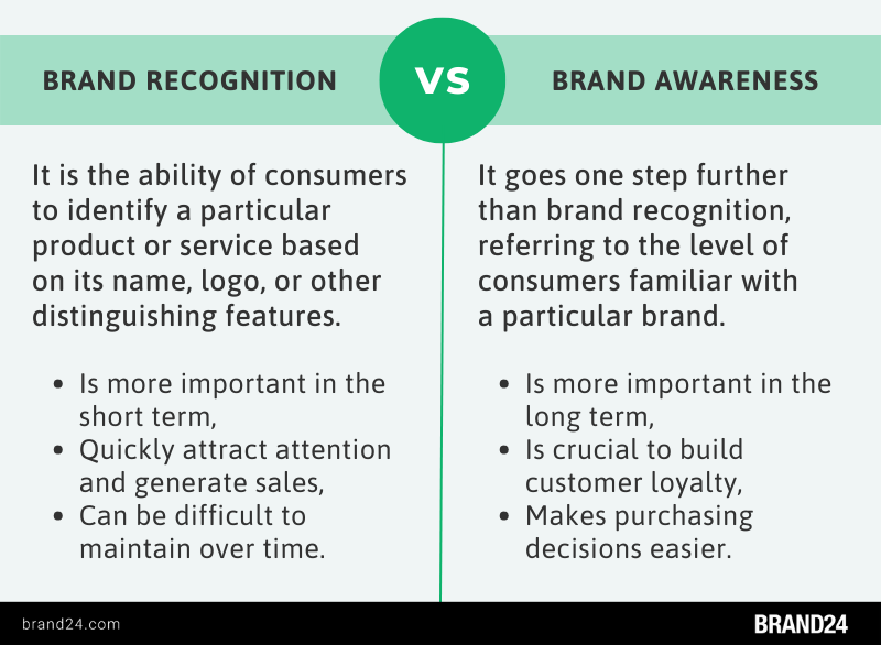 Brand recognition vs. brand awareness