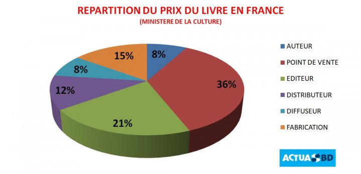 L'image affiche un camembert représentant la répartition du prix du livre en France.