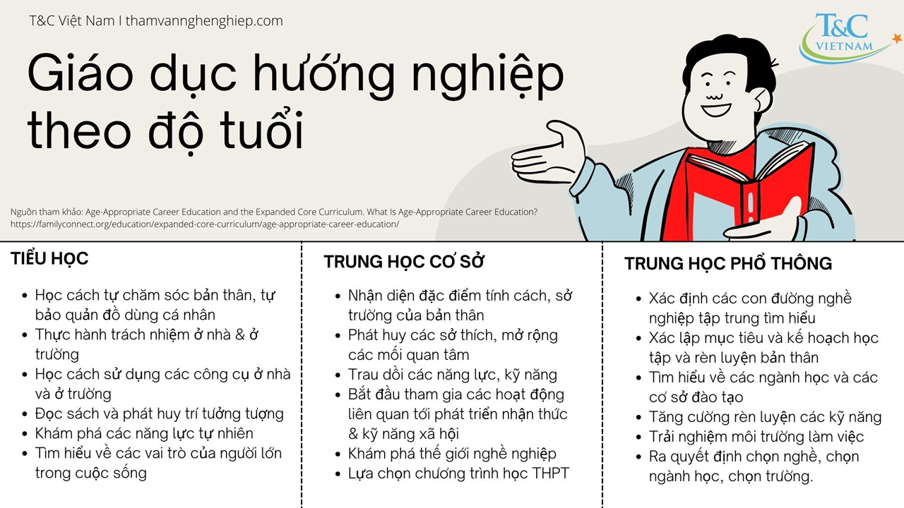 Hướng nghiệp theo độ tuổi