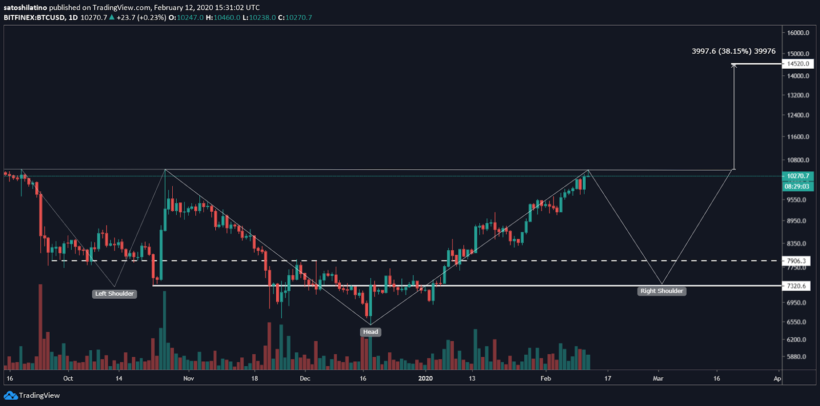 BTC/USD by TradingView