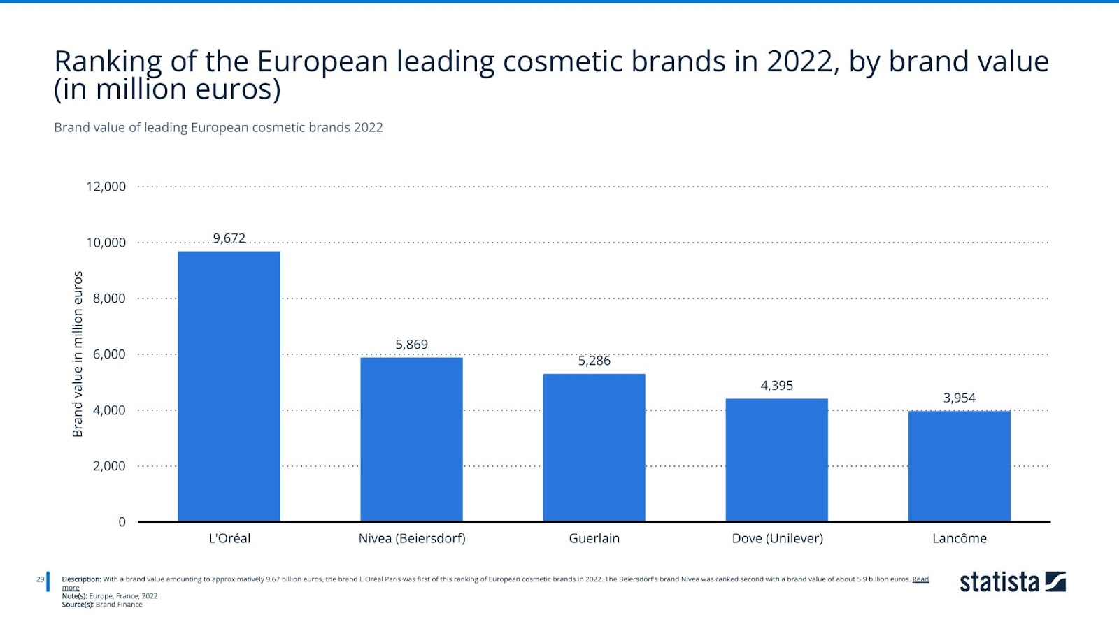 Brand value of leading European cosmetic brands 2022