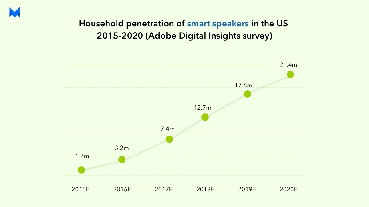 household penetration of smart speakers in the us