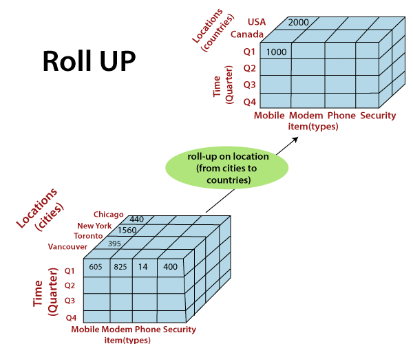 OLAP Operations