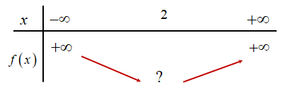 <strong>[CHUYÊN NGUYỄN TRÃI HẢI DƯƠNG-2020]</strong> Cho (f(x)) là hàm đa thức bậc (6) sao cho đồ thị hàm số (y = f'(x)) như hình vẽ</p> 2