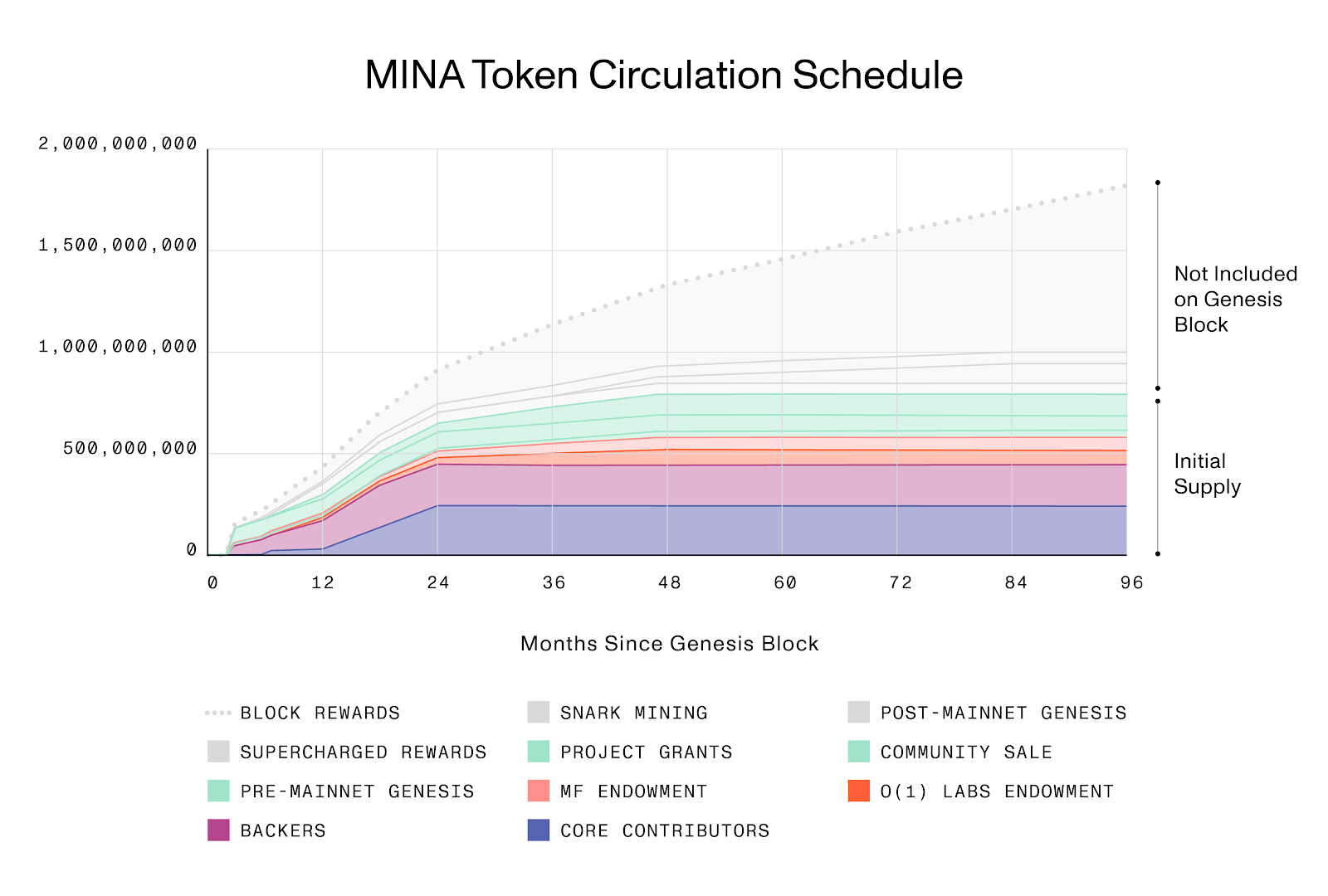 mina initial supply token circulation