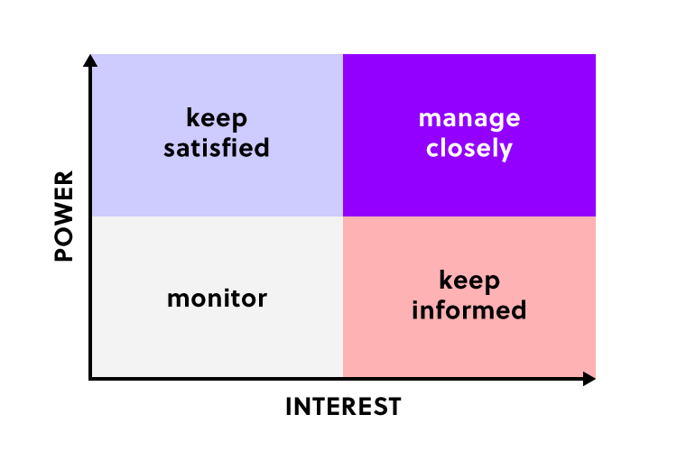 stakeholder analysis matrix