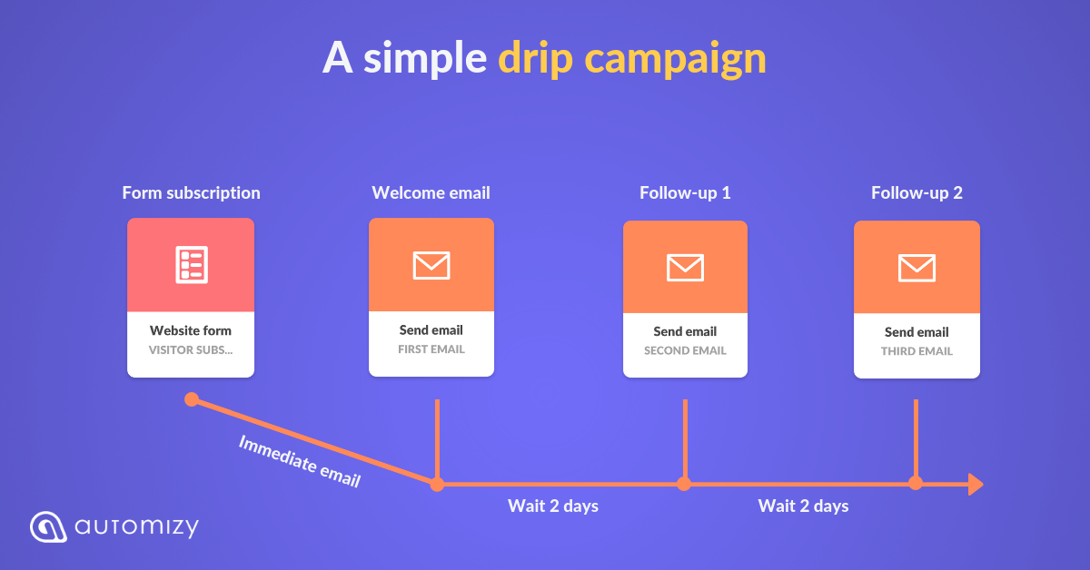 A simple drip campaign in Automizy