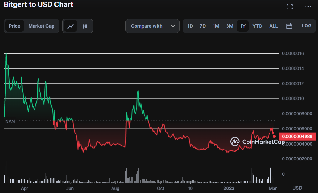 Bitgert Price Prediction 2023-2032: Can BRISE Reach $1? 9