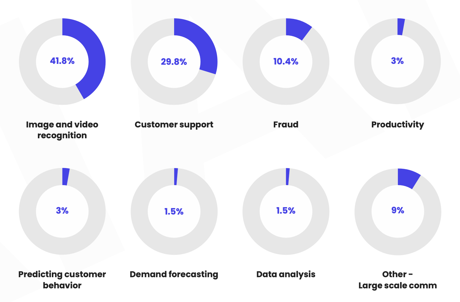 AI use cases