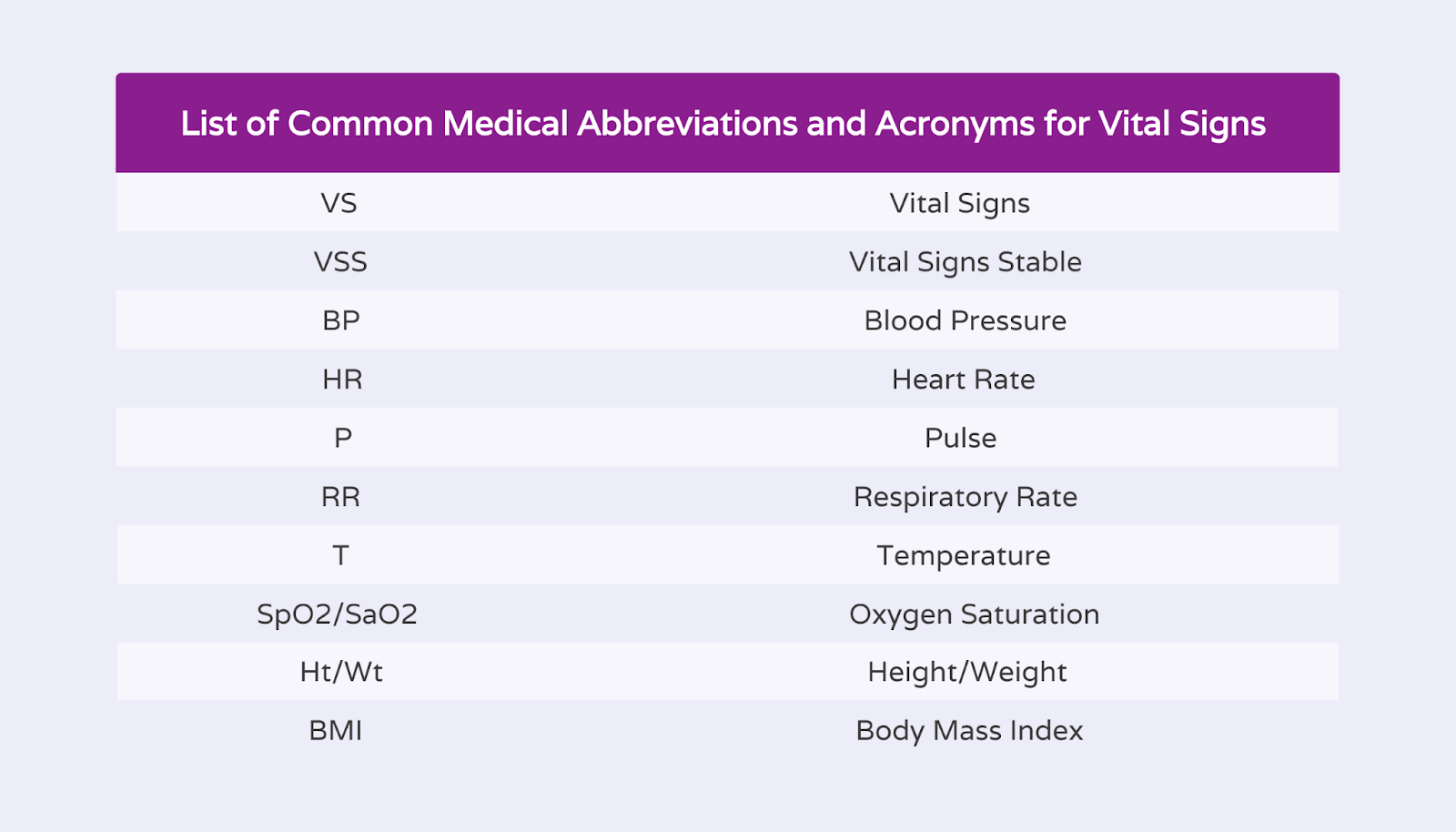 List of vital signs abbreviations