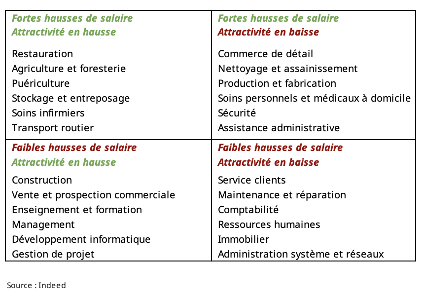 Récapitulatif qualitatif des données présentées dans le tableau précédent