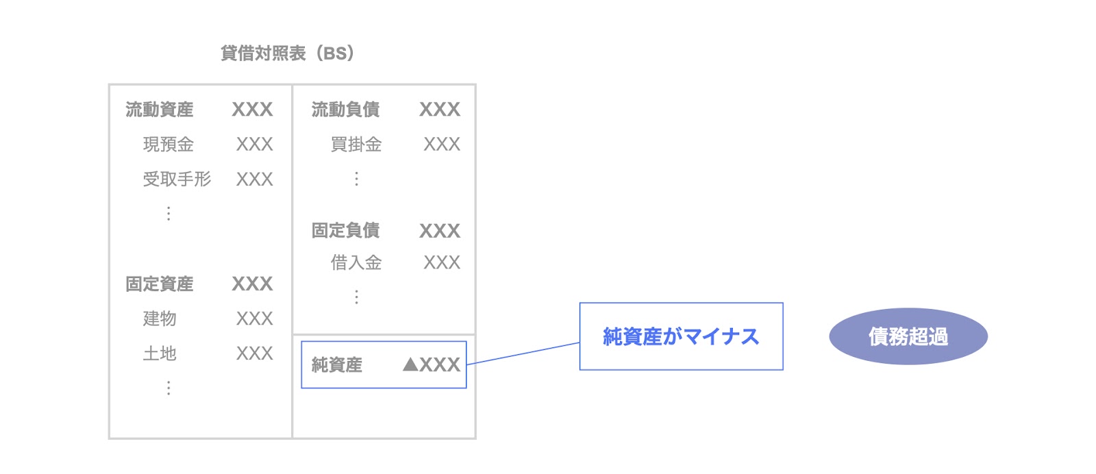 債務超過とは