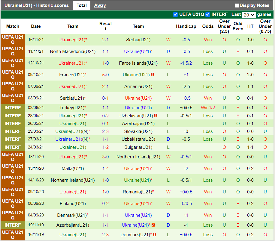Phong độ gần đây U21 Ukraine