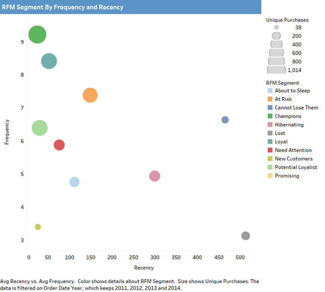 Segment Performance Based on Customer's Frequency and Recency