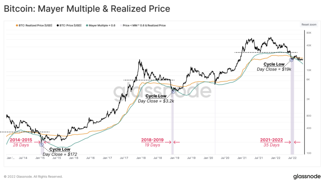 Indices de données historiques sur la chaîne à Bitcoin Bottom ! Quelle est la prochaine étape pour le prix BTC?