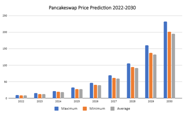 PancakeSwap Price Prediction 2022-2030: CAKE Set to Rally? 4