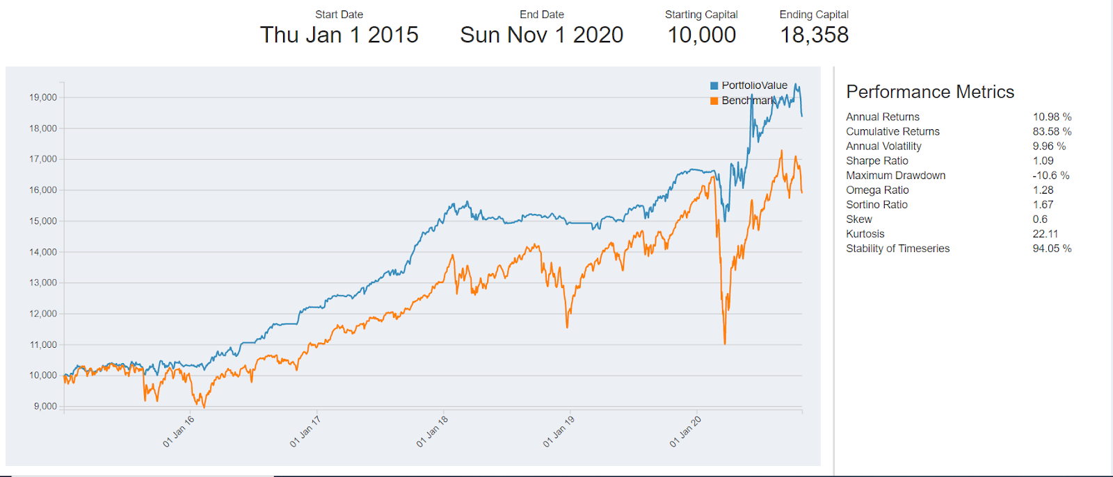 Strategy Performance