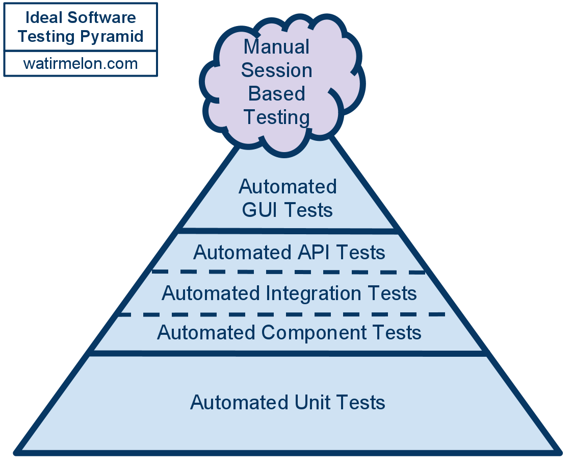 Image result for test automation pyramid principle