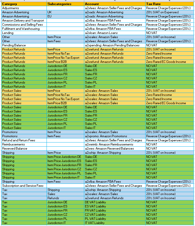 An image showing account mappings and VAT setting for users of A2X who are using pan euro FBA.