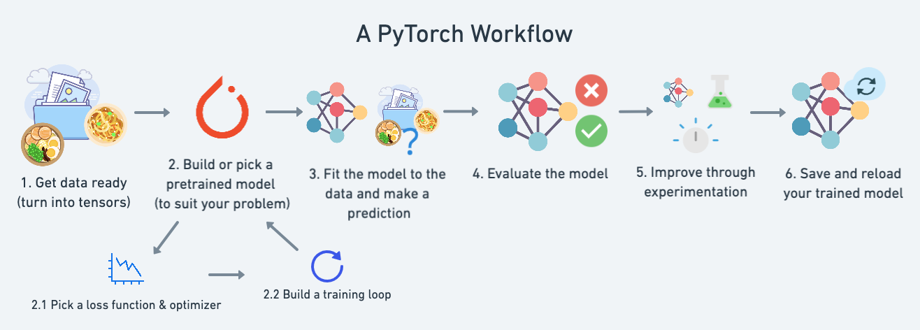 PyTorch workflow