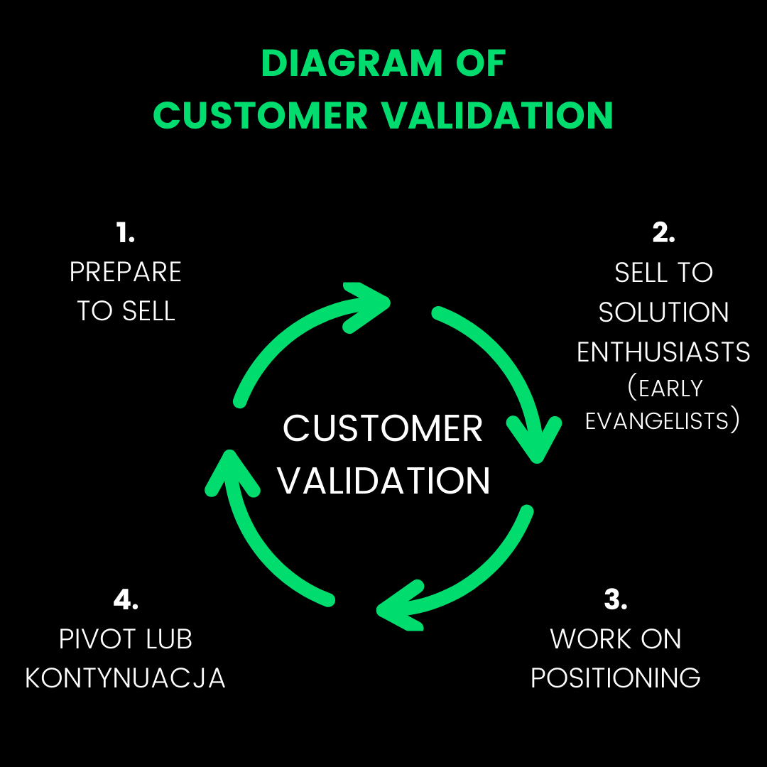 Customer Validation – Product Development process vs. customer's problems