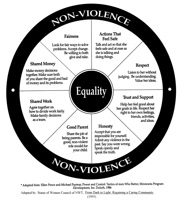 Equality Chart