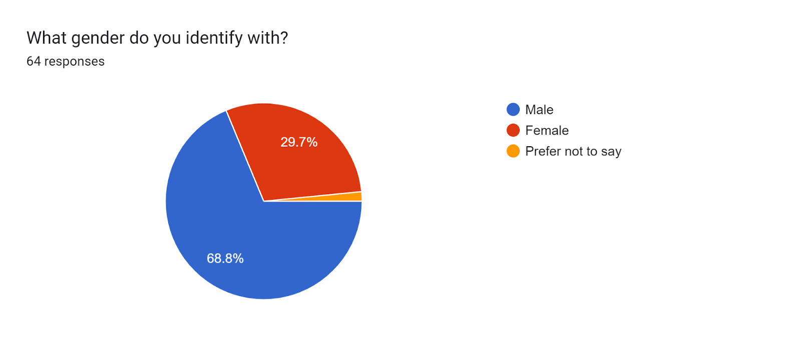 Forms response chart. Question title: What gender do you identify with?. Number of responses: 64 responses.