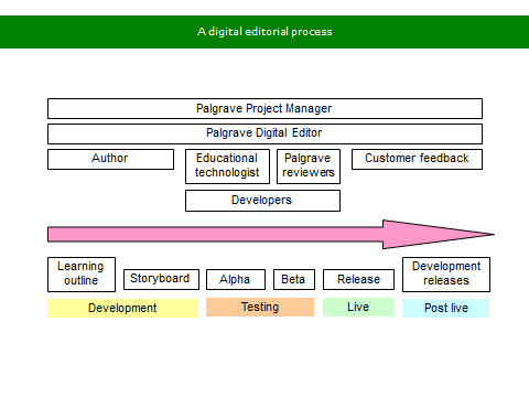 Diagram shows the stages of product development: concept outline, storyboard, build, test, release, development releases.  

Overlays the actors involved: Project Manager, Digital Editor, Developer, Author, Educational Technologist, Reviewer, User.  